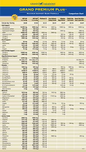 Grand Premium Plus Horse Feed Comparison Chart